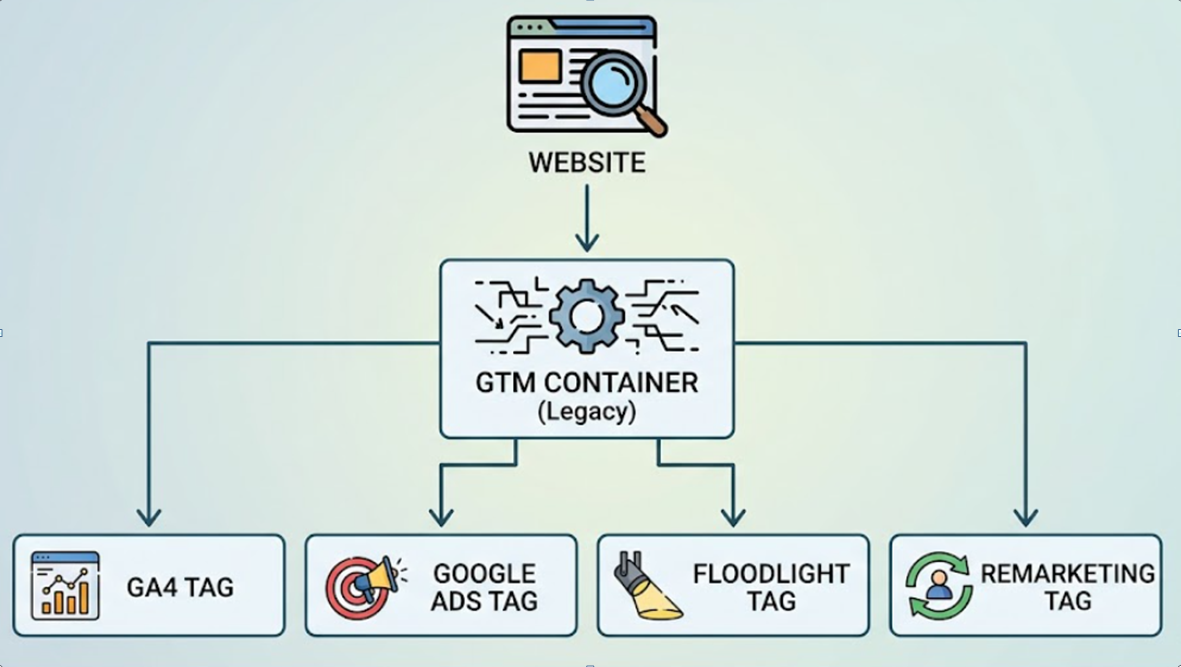Legacy GTM Architecture diagram
