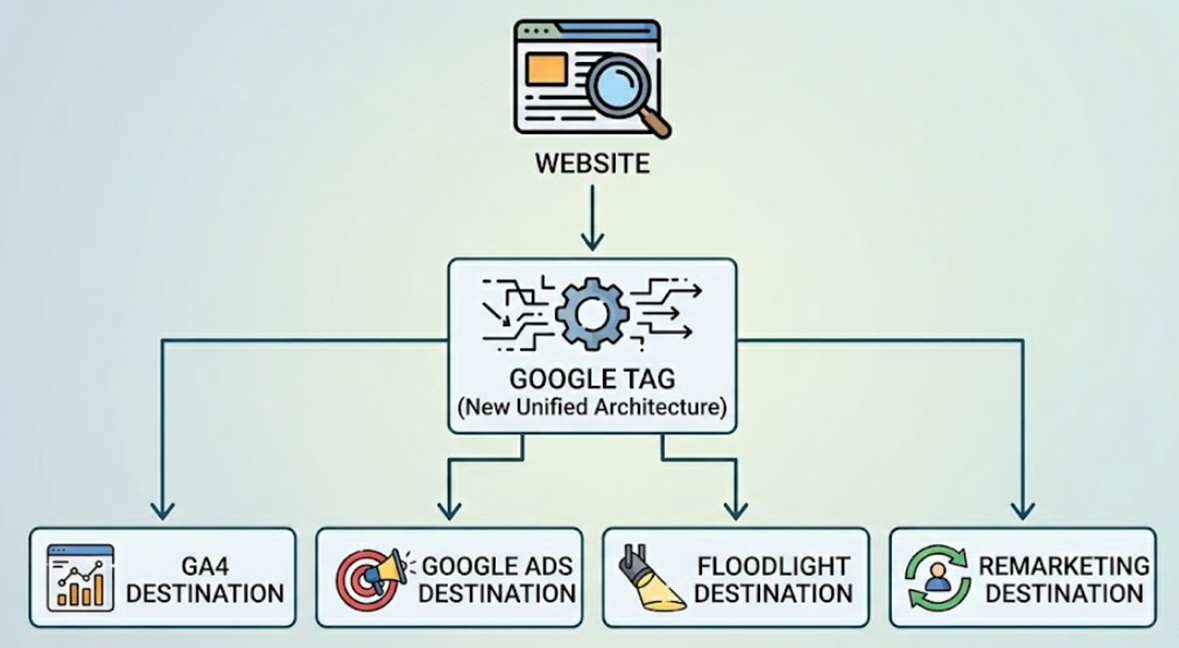 Modern GTM Infrastructure diagram
