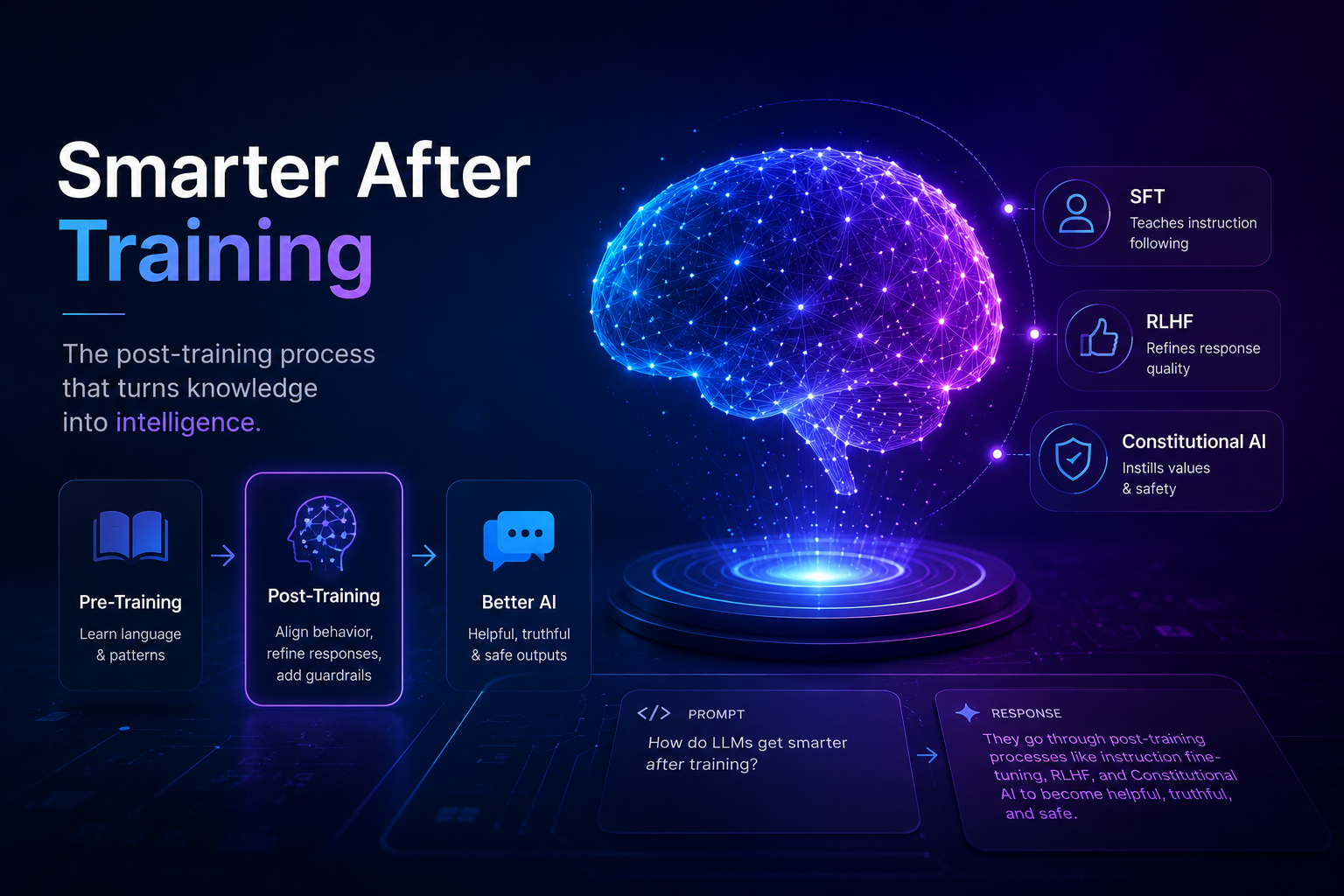 How LLMs Get Smarter After Training