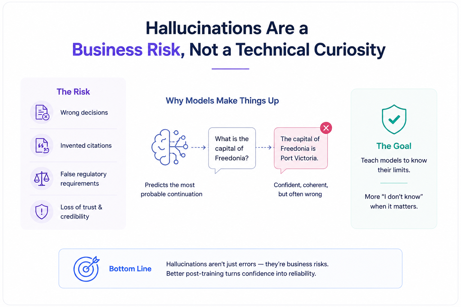 Hallucination in LLMs — how models generate false but confident outputs